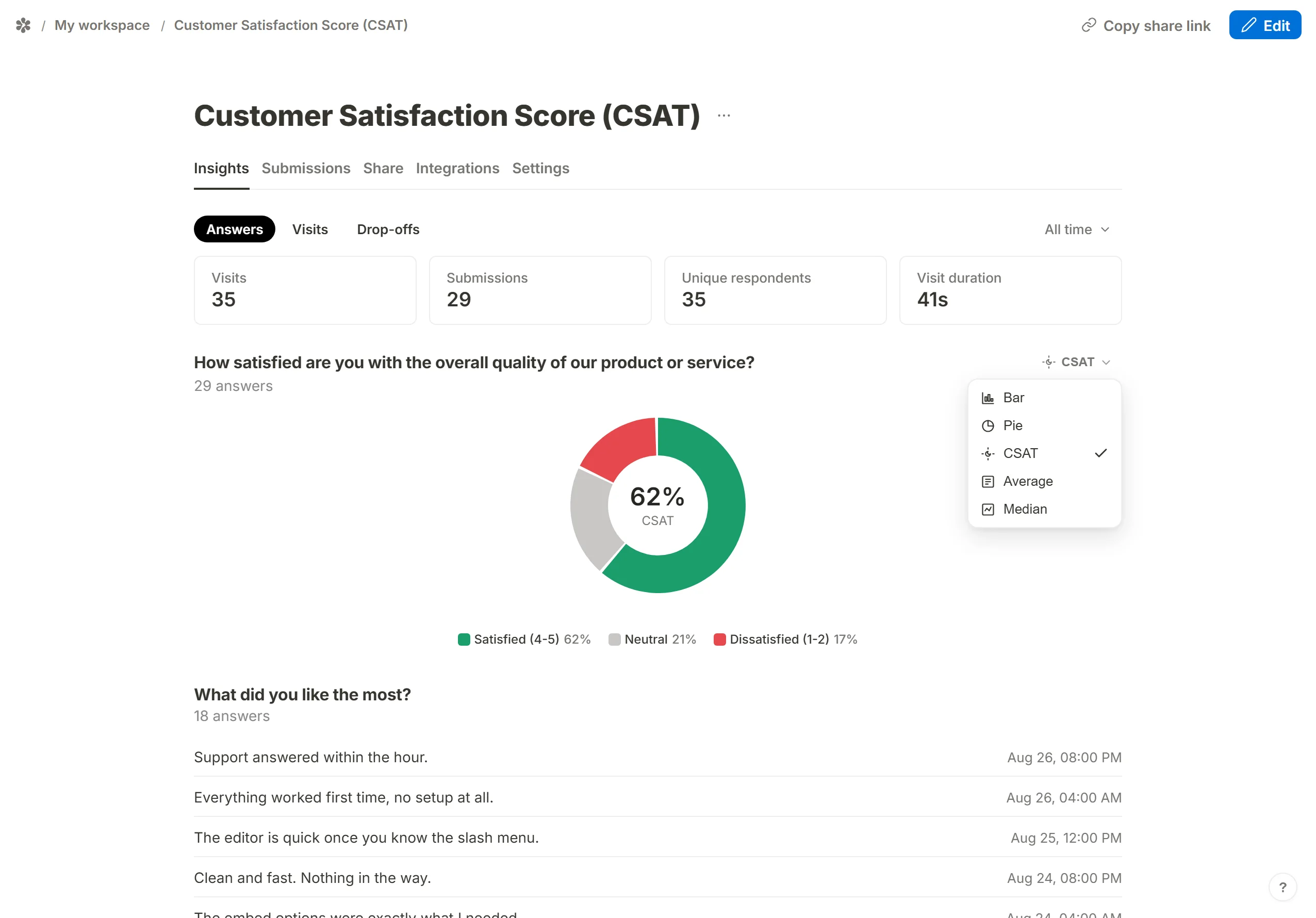 The Insights tab's Answers view: the rating question's CSAT ring with the view picker open on Bar, Pie, CSAT, Average and Median.