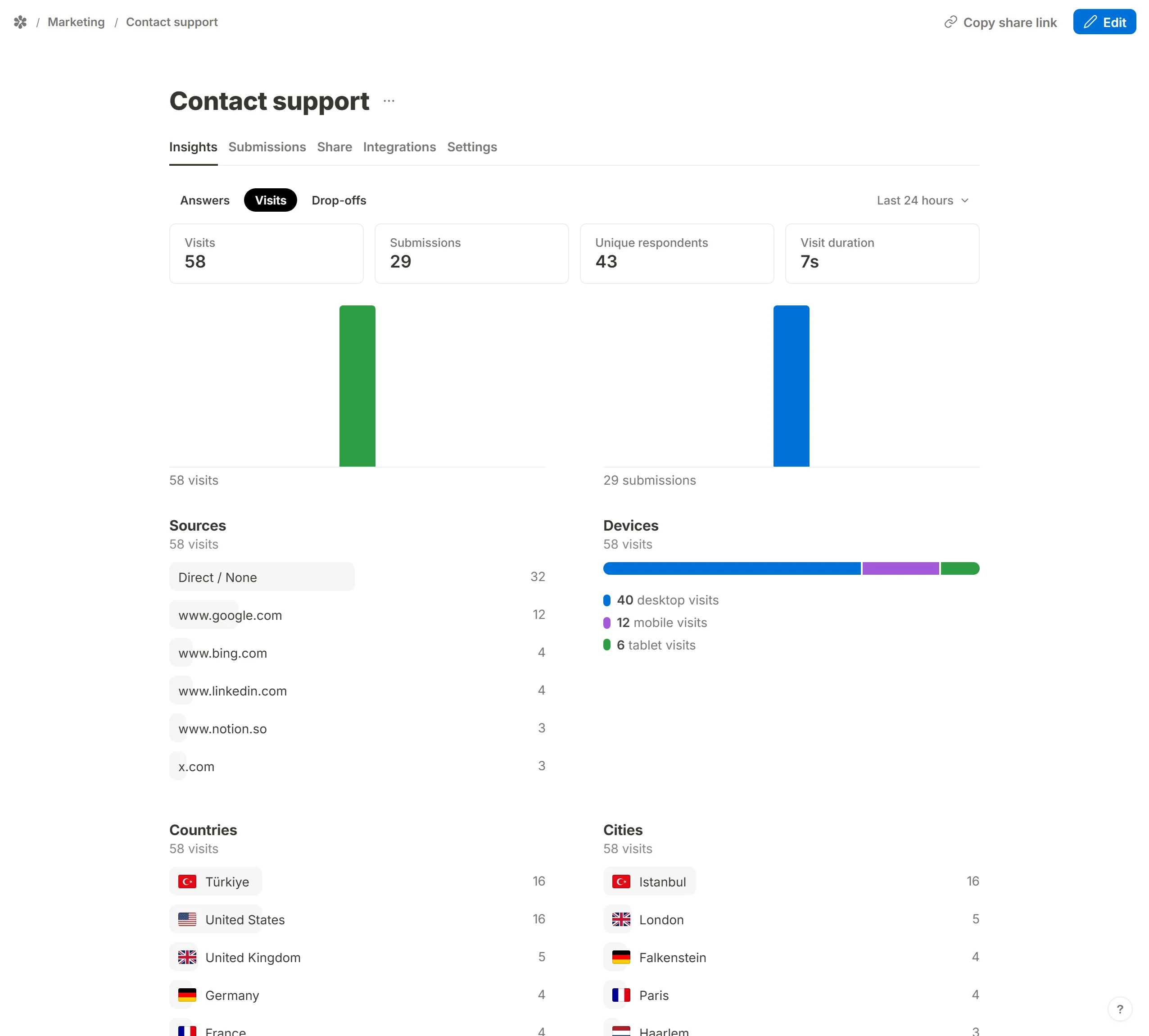The Visits tab: four tiles, the visits and submissions chart, and the source, device, country and city breakdowns